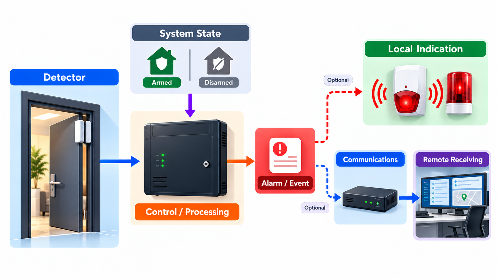 Conceptual intrusion alarm event flow showing detector input and armed or disarmed system state feeding control and processing, with an alarm event branching to optional local indication and remote communications.
